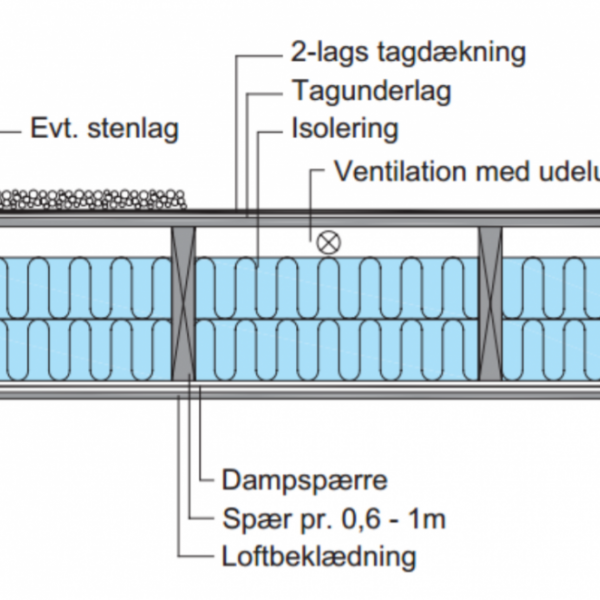 Koldt/ventileret tag med sort tagpap, og Velux ovenlysvindue